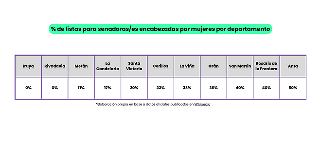 % senado salta